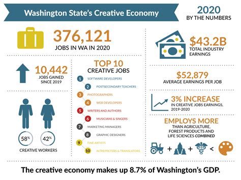 Washington State Industries - industries in washington state