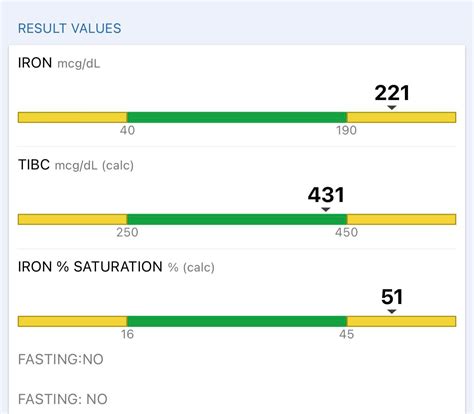Why would iron & saturation be high, but ferritin low? : r/Anemic