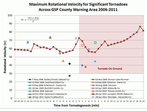 Epic Outbreak of Tornadoes Across the Southeast on 27-28 April 2011 ...