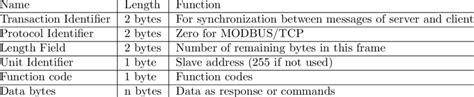 Image result for Modbus Data Frame