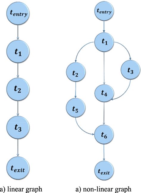 Examples of a linear graph and a nonlinear graph | Download Scientific ...