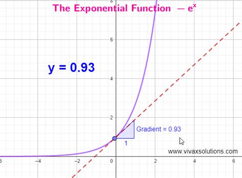 Exponential Graph 的图像结果