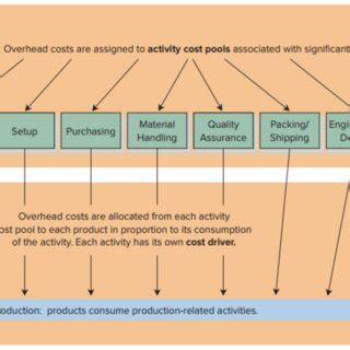 Image result for Activity-Based Costing System Example