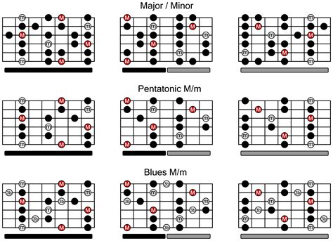 Printable Guitar Scales Chart