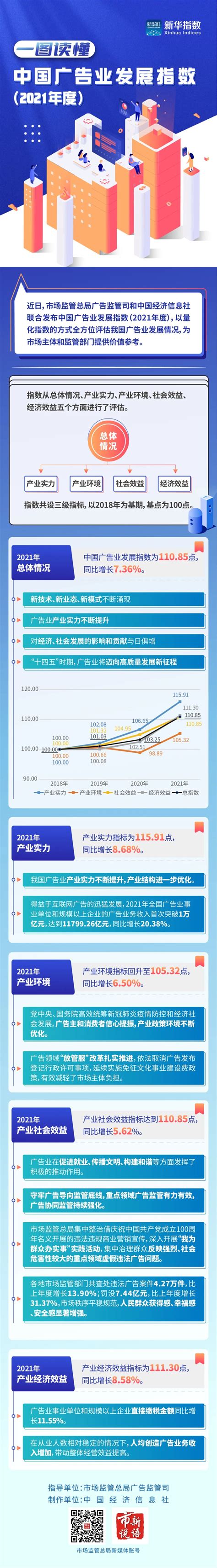 一图读懂 | 2021年广告产业经济效益指标同比增长8.58%-新闻-上海证券报·中国证券网