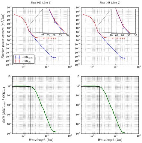 SWOT Spatial Scales in the Western Mediterranean Sea Derived from ...