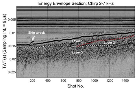 Optimizing Source Wavelets Extracted from the Chirp Sub-Bottom Profiler ...