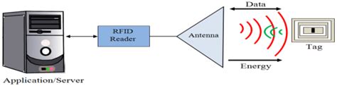 Image result for RFID Block Data Explanation