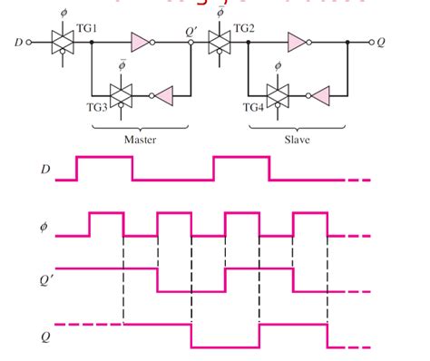 Image result for CMOS Construction Using D Flip-Flop