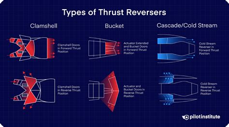 Image result for Thrust Reverser Explained