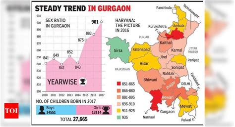 Gurugram’s sex ratio breaches 900 mark, touches a 10-year high ...
