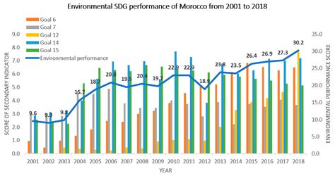 Assessing National Progress in Achieving the Sustainable Development ...