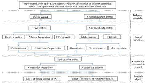 Experimental Study of the Effect of Intake Oxygen Concentration on ...