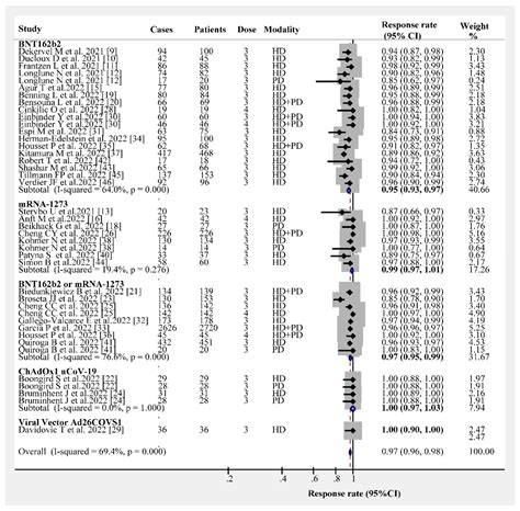 Immunogenicity Rates after SARS-CoV-2 Three-Dose Vaccination in ...