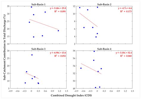 Impact of Spatio-Temporal Variability of Droughts on Streamflow: A ...