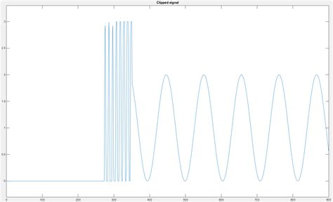 Image result for Low Pass Filter MATLAB