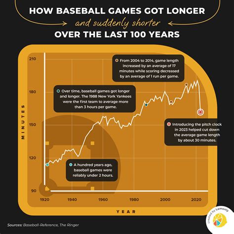 Length Of Baseball Game