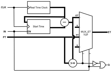 FPGA Implementation of IEC 61131-3-Based Hardware-Aided Timers for ...
