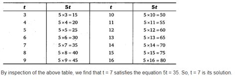 Question (b) Complete the table and by inspection of the table find the ...