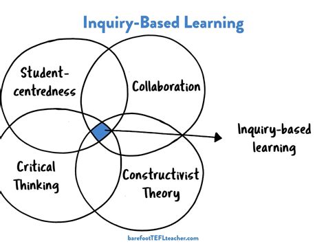 Inquiry Based Approach 的图像结果