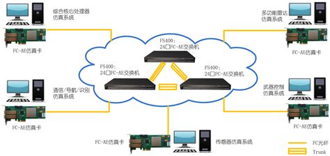 FC-AE 网络测试和仿真平台 - 解决方案 - 北京石竹科技