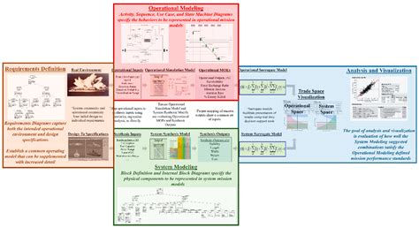 Application of Model-Based Systems Engineering Concepts to Support ...