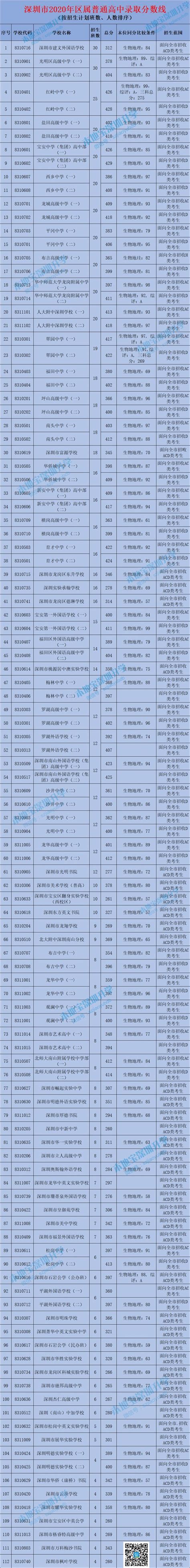 2019深圳市部分民办普高和中职学校中考补录分数线公布