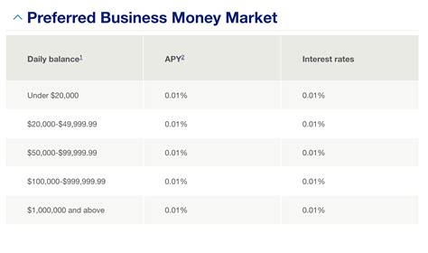 Interest Rates For Checking Accounts