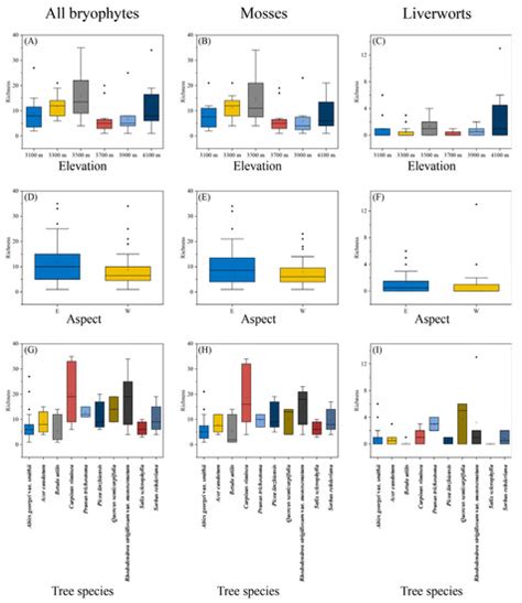 Tree Species Drive the Diversity of Epiphytic Bryophytes in the Alpine ...