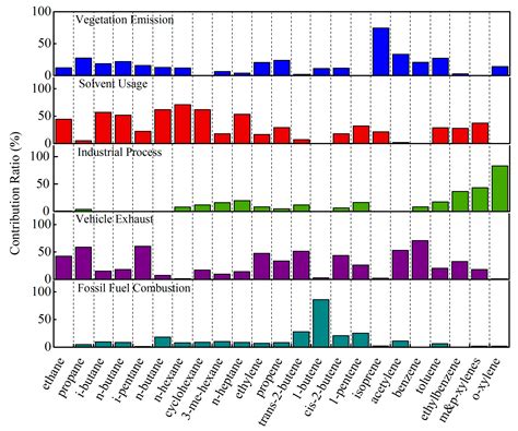 Atmospheric Volatile Organic Compounds in a Typical Urban Area of ...