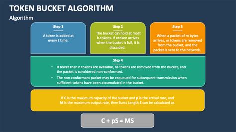 Token Bucket Algorithm Explained 的图像结果