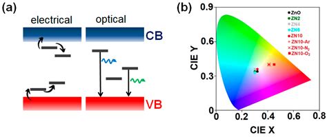 Exploring Na Doping in ZnO Thin Films: Electrical and Optical Insights