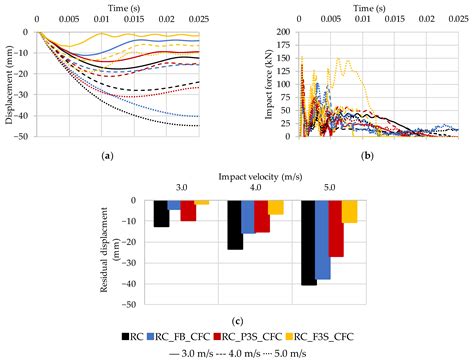 Strengthening of RC Beams with CFC Panels for Improving Impact Resistance