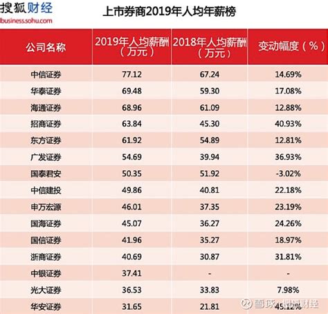 15家券商2019年员工年薪榜：中信证券人均77万居首 去年14家上市券商的员工薪酬均有不同幅度的上涨，仅国泰君安员工人均年薪下滑3.02% ...