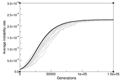 Moran Process 的图像结果
