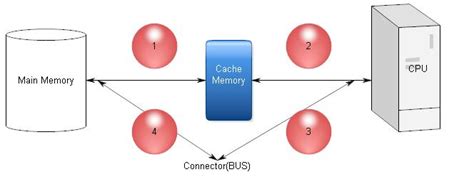 Image result for CPU Data Path Control Cache Memory