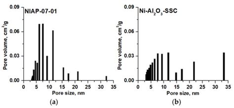 CO2 Methanation: Nickel–Alumina Catalyst Prepared by Solid-State Combustion
