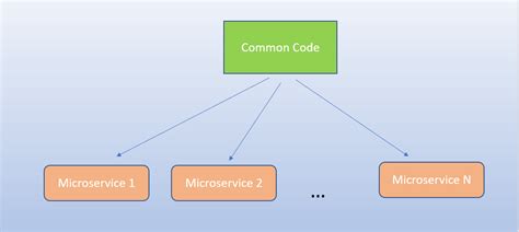 Image result for Micro Service Code Decode