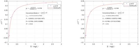 Water | Special Issue : Technological and Mechanism Research on Algal ...