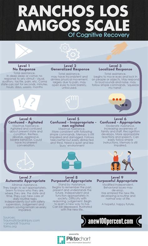 RANCHOS LOS AMIGOS SCALE | Piktochart Infographic Editor | Occupational ...