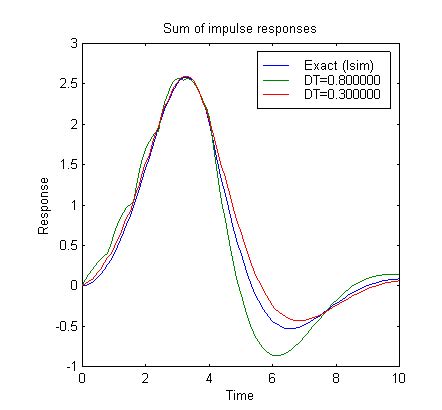 Image result for Convolution Integral in MATLAB