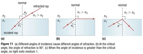 Image result for Total Internal Reflection Prism