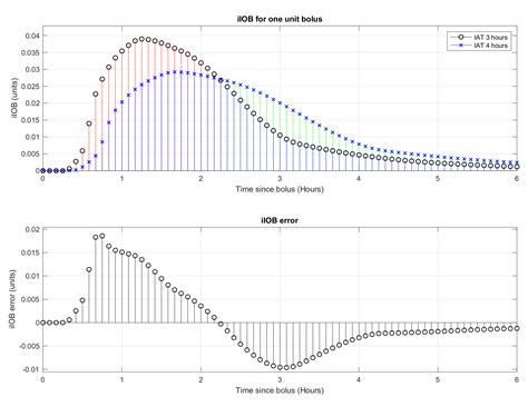 Dynamic Insulin Basal Needs Estimation and Parameters Adjustment in ...