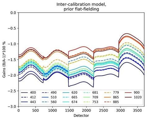 OLCI A/B Tandem Phase Analysis, Part 1: Level 1 Homogenisation and ...