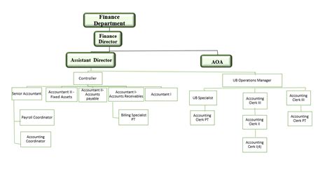 Finance Organization Chart 的图像结果