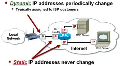 Image result for Difference Between a Static and Dynamic IP