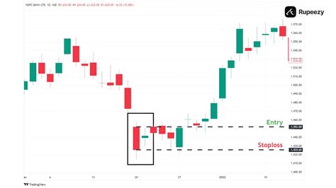 Bullish Harami Pattern - Meaning, Examples, Trading Tips | Rupeezy