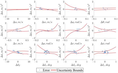 Framework for Estimating Performance and Associated Uncertainty for ...