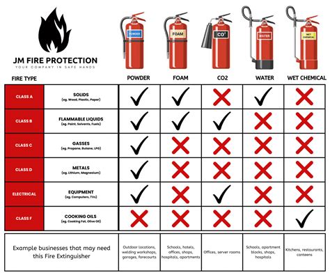 Fire Extinguisher Colours and Types | JM Fire Protection