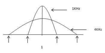 Image result for Triangular Type Spread Spectrum